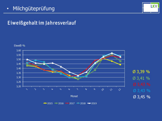 Milchgüteprüfung 2019: Eiweiss