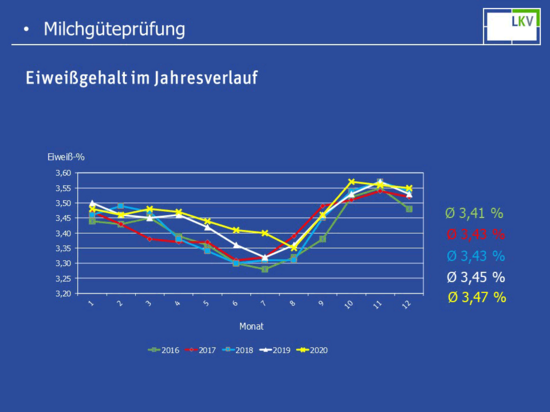 Milchgüteprüfung 2020: Eiweiss