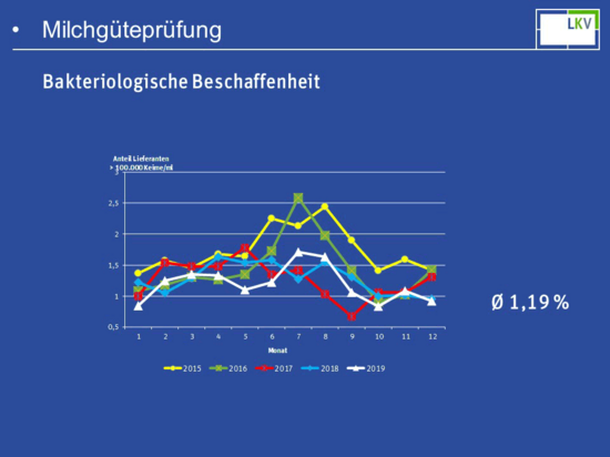 Milchgüteprüfung 2019: Bakteriologische Beschaffenheit