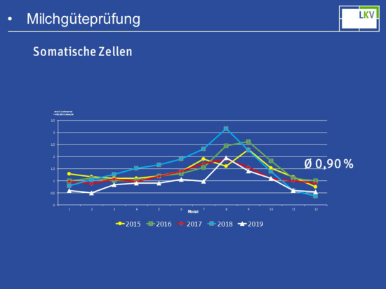 Milchgüteprüfung 2019: Somatische Zellen