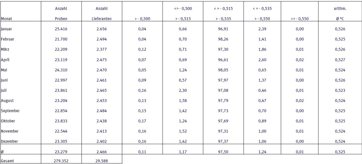 Milchgüteprüfung 2019: Gefrierpunkt (Tabelle)