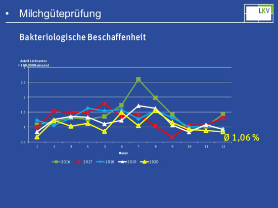 Milchgüteprüfung 2020: Bakteriologische Beschaffenheit (Keimzahl)