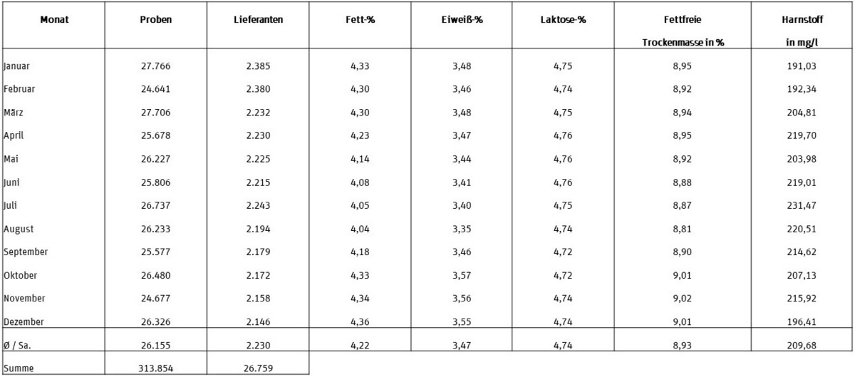 Milchgüteprüfung 20201: Fett Eiweiss Laktose (Tabelle)