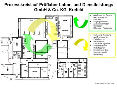 Prozesskreislauf Prüflabor