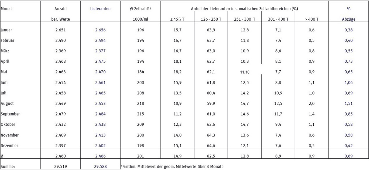 Milchgüteprüfung 2019: Somatische Zellen (Tabelle)