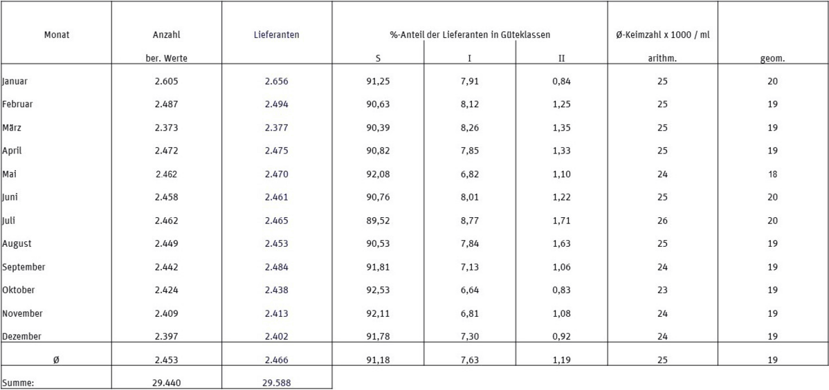 Milchgüteprüfung 2019: Bakteriologische Beschaffenheit (Tabelle)