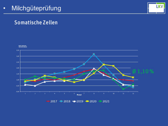 Milchgüteprüfung 2021: Somatische Zellen