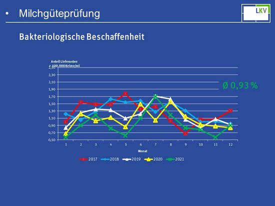 Milchgüteprüfung 2021: Bakteriologische Beschaffenheit