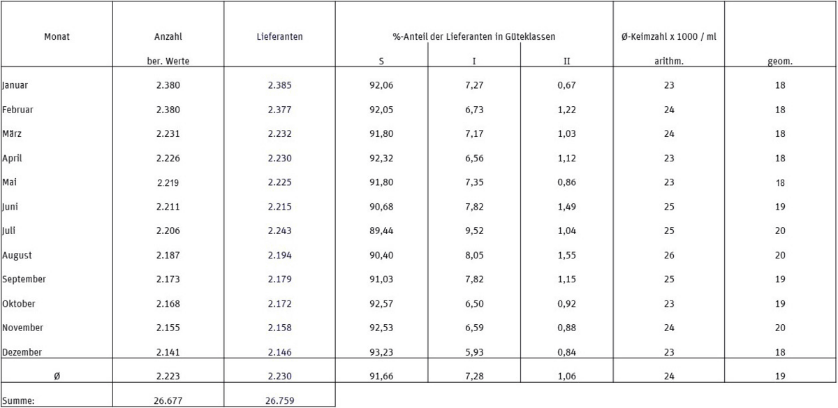 Milchgüteprüfung 2020: Bakteriologische Beschaffenheit (Tabelle)