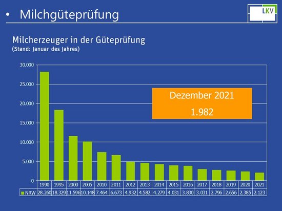 Milchgütepruefung 12.2021