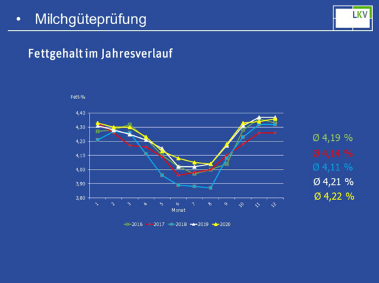 Milchgüteprüfung 2020: Fett