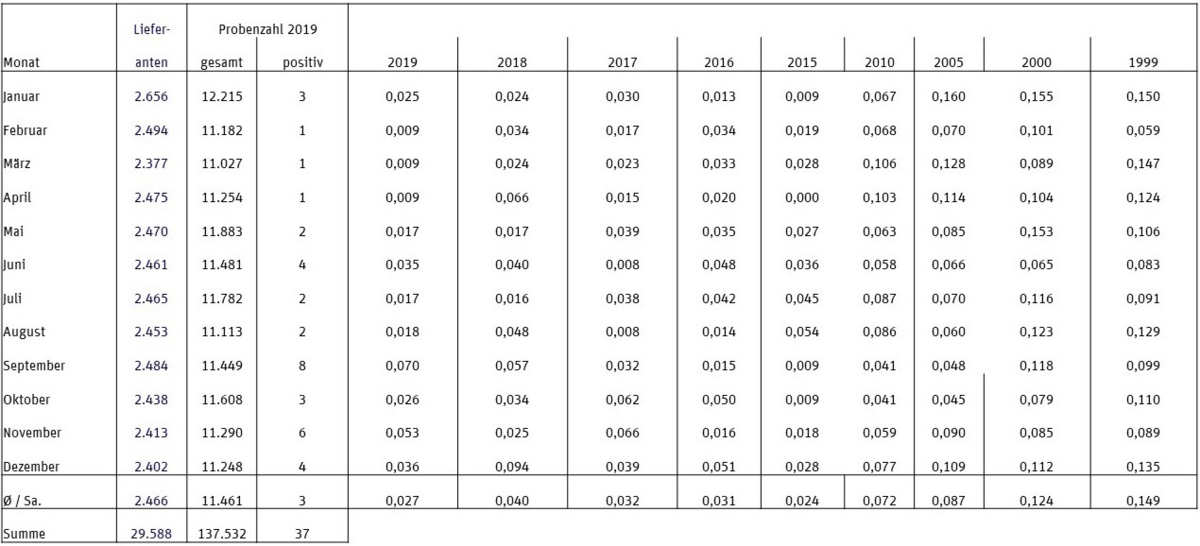 Milchgüteprüfung 2019: Hemmstoffe (Tabelle)