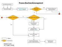 Prozess Beschwerdemanagement