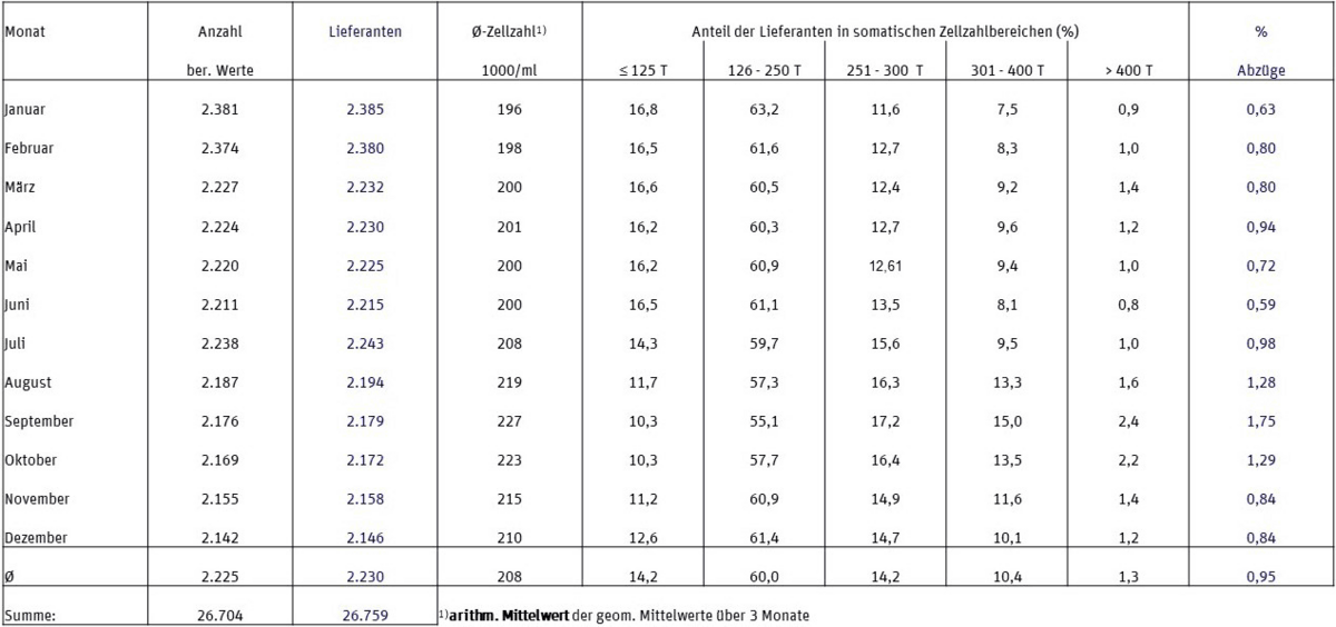 Milchgüteprüfung 2020: Somatische Zellen (Tabelle)