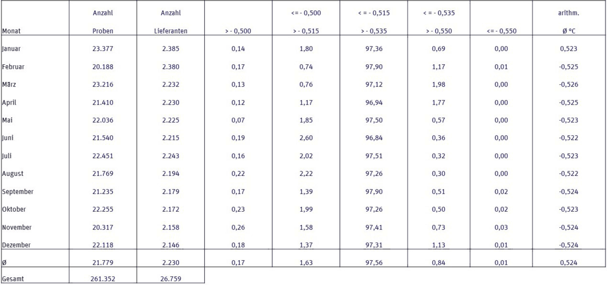 Milchgüteprüfung 2020: Gefrierpunkt (Tabelle)