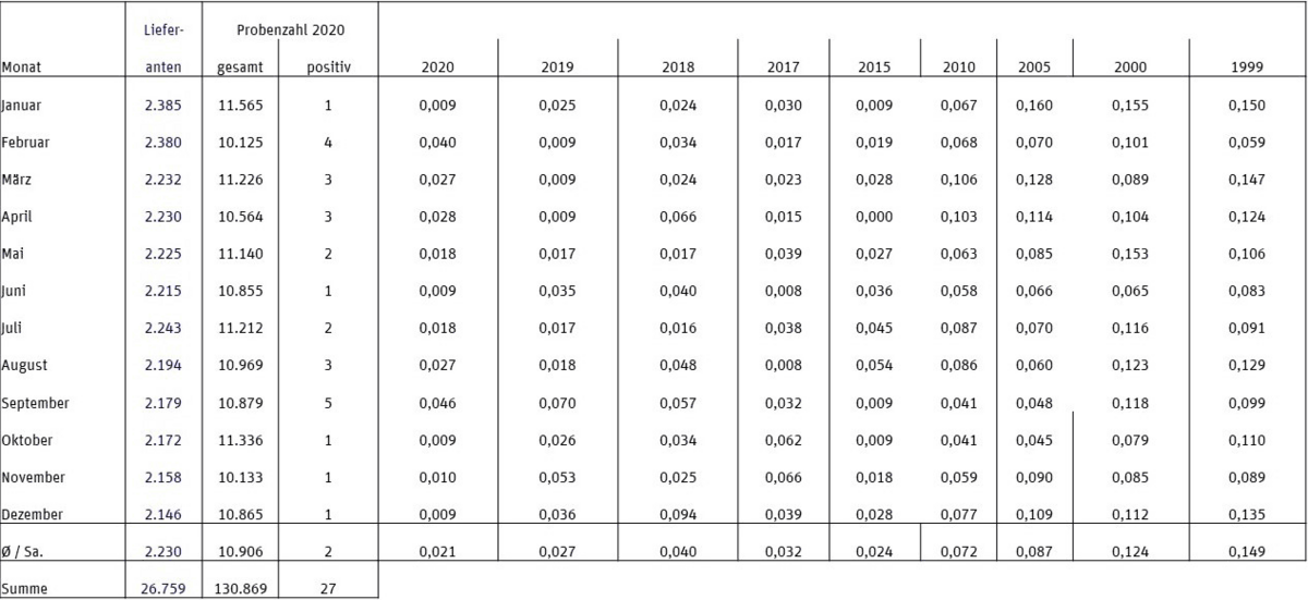 Milchgüteprüfung 2020: Hemmstoffe (Tabelle)