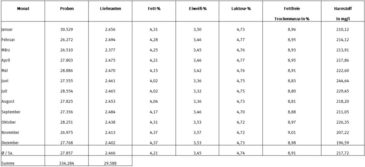 Milchgüteprüfung 2019: Bakteriologische Beschaffenheit (Tabelle)