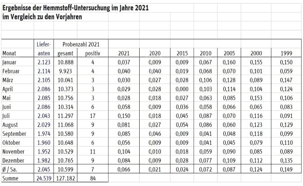 Milchgüteprüfung 2021: Hemmstoffe (Tabelle)