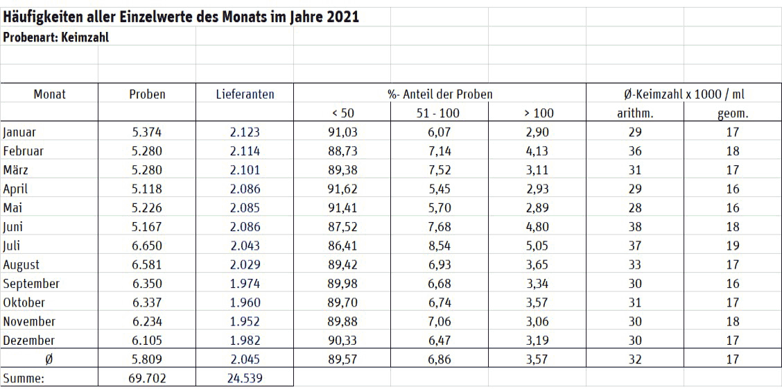 Tabelle Bakteriologische Beschaffenheit (Keimzahl) Dez. 2021