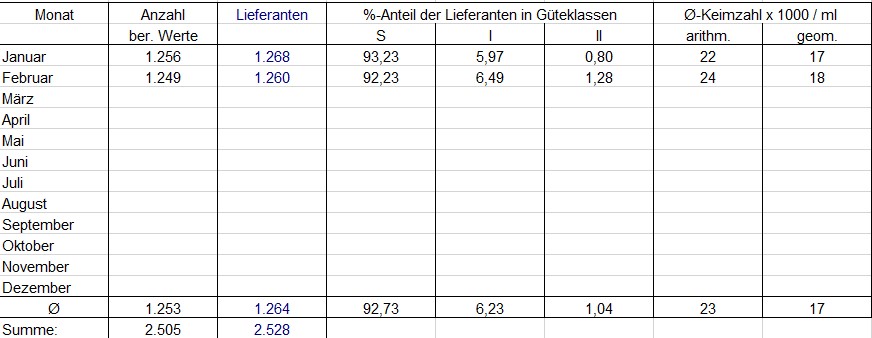 Bakteriologische Beschaffenheit (Keimzahl) | LKV